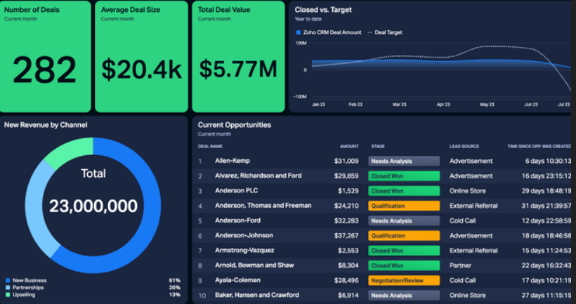 Salesforce Dashboard
